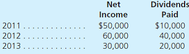 Tyler Company acquired all of Jasmine Company's outstanding stock on January 1, 2011, for $206,000 in cash. Jasmine had a book value of only $140,000 on that date. However, equipment (having an eight-year life) was undervalued by $54,400 on Jasmine's financial records. A building with a 20-year life was overvalued by $10,000. Subsequent to the acquisition, Jasmine reported the following: In accounting for this investment, Tyler has used the equity method. Selected accounts taken from the financial records of these two companies as of December 31, 2013, follow: Determine and explain the following account balances as of December 31, 2013: a. Investment in Jasmine Company (on Tyler's individual financial records). b. Equity in Subsidiary Earnings (on Tyler's individual financial records). c. Consolidated Net Income. d. Consolidated Equipment (net). e. Consolidated Buildings (net). f. Consolidated Goodwill (net). g. Consolidated Common Stock. h. Consolidated Retained Earnings, 12/31/13.