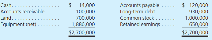 On January 1, 2012, Picante Corporation acquired 100 percent of the outstanding voting stock of Salsa Corporation for $1,765,000 cash. On the acquisition date, Salsa had the following balance sheet: At the acquisition date, the following allocation was prepared: Although at acquisition date Picante had expected $44,000 in future benefits from Salsa's in-process research and development project, by the end of 2012, it was apparent that the research project was a failure with no future economic benefits. On December 31, 2013, Picante and Salsa submitted the following trial balances for consolidation: a. Show how Picante derived its December 31, 2013, Investment in Salsa account balance. b. Prepare a consolidated worksheet for Picante and Salsa as of December 31, 2013.