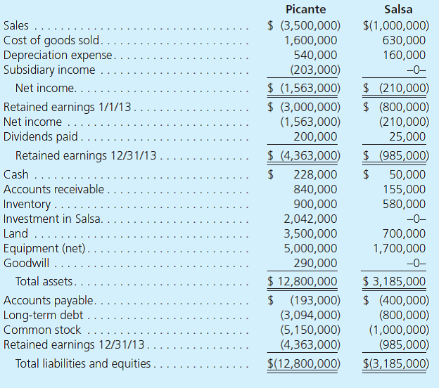 On January 1, 2012, Picante Corporation acquired 100 percent of the outstanding voting stock of Salsa Corporation for $1,765,000 cash. On the acquisition date, Salsa had the following balance sheet: At the acquisition date, the following allocation was prepared: Although at acquisition date Picante had expected $44,000 in future benefits from Salsa's in-process research and development project, by the end of 2012, it was apparent that the research project was a failure with no future economic benefits. On December 31, 2013, Picante and Salsa submitted the following trial balances for consolidation: a. Show how Picante derived its December 31, 2013, Investment in Salsa account balance. b. Prepare a consolidated worksheet for Picante and Salsa as of December 31, 2013.