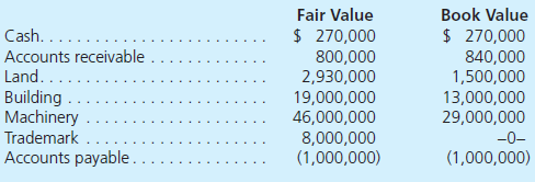 On March 1, 2013, Nu-Auto Corporation announced its plan to acquire 90 percent of the outstanding 1,000,000 shares of Battery Tech Corporation's common stock in a business combination later in the year following regulatory approval. Nu-Auto will account for the transaction in accordance with ASC 805, Business Combinations. On October 1, 2013, Nu-Auto acquired the 90 percent controlling interest in Battery Tech. On this date, Nu-Auto paid $60 million in cash and issued 1 million shares of Nu-Auto common stock to the selling shareholders of Battery Tech. Nu-Auto's share price was $20 on the announcement date and $27 on the acquisition date. Battery Tech's remaining 100,000 shares of common stock traded in the $108 to $112 per share range in the weeks before and after October 1, 2013. The parties agreed that Nu-Auto would issue to the selling shareholders an additional 1 million shares contingent upon the achievement of certain performance goals during the first 18 months following the acquisition. The acquisition-date fair value of the contingent stock issue was estimated at $10 million. Battery Tech has a research and development (R D) project underway to develop a proprietary fast-charging battery technology. The technology has a fair value of $14 million. Nu-Auto considers this R D as in-process because it has not yet reached technological feasibility and additional R D is needed to bring the project to completion. No assets have been recorded in Battery Tech's financial records for the research and development costs related to its fast-charging battery technology. Battery Tech's other assets and liabilities include the following:   Neither the receivables nor payables involve Nu-Auto. Answer the following questions citing relevant support from the ASC and IFRS. What values should Nu-Auto assign to identifiable assets and liabilities as part of the acquisition accounting<div style=padding-top: 35px> 