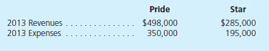 <strong>On January 1, 2011, Pride Co. purchased 90 percent of the outstanding voting shares of Star Inc. for $540,000 cash. The acquisition-date fair value of the noncontrolling interest was $60,000. At January 1, 2011, Star's net assets had a total carrying amount of $420,000. Equipment (8-year remaining life) was undervalued on Star's financial records by $80,000. Any remaining excess fair value over book value was attributed to a customer list developed by Star (4-year remaining life), but not recorded on its books. Star recorded income of $70,000 in 2011 and $80,000 in 2012. Each year since the acquisition, Star has paid a $20,000 dividend. At January 1, 2013, Pride's retained earnings show a $250,000 balance. Selected account balances for the two companies from their separate operations were as follows: Assuming that Pride, in its internal records, accounts for its investment in Star using the equity method, what is Pride's share of consolidated retained earnings at January 1, 2013</strong> A) $250,000. B) $286,000. C) $315,000. D) $360,000.