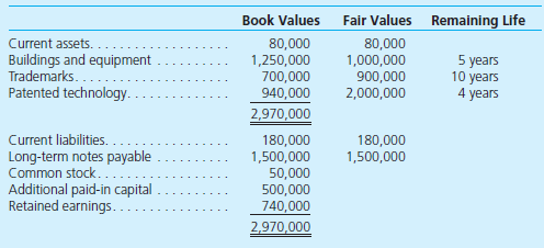 On January 1, Patterson Corporation acquired 80 percent of the 100,000 outstanding voting shares of Soriano, Inc., in exchange for $31.25 per share cash. The remaining 20 percent of Soriano's shares continued to trade for $30.00 both before and after Patterson's acquisition. At January 1, Soriano's book and fair values were as follows:   In addition, Patterson assigned a $600,000 value to certain unpatented technologies recently developed by Soriano. These technologies were estimated to have a 3-year remaining life. During the year, Soriano paid a $30,000 dividend to its shareholders. The companies reported the following revenues and expenses from their separate operations for the year ending December 31.   a. What total value should Patterson assign to its Soriano acquisition in its January 1 consolidated balance sheet b. What valuation principle should Patterson use to report each of Soriano's identifiable assets and liabilities in its January 1 consolidated balance sheet c. For years subsequent to acquisition, how will Soriano's identifiable assets and liabilities be valued in Patterson's consolidated reports d. How much goodwill resulted from Patterson's acquisition of Soriano e. What is the consolidated net income for the year and what amounts are allocated to thecontrolling and noncontrolling interests f. What is the noncontrolling interest amount reported in the December 31 consolidated balance sheet g. Assume instead that, based on its share prices, Soriano's January 1 total fair value was assessed at $2,250,000. How would the reported amounts for Soriano's net assets change on Patterson's acquisition-date consolidated balance sheet<div style=padding-top: 35px> 