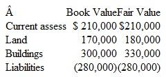 Parker, Inc.. acquires 70 percent of Sawyer Company for $420,000. The remaining.30 percent of Sawyer's outstanding shares continue to trade at a collective value of $174,000. On the acquisition date, Sawyer has the following accounts:   The buildings have a 10-year life. In addition, Sawyer holds a patent worth $140,000 that has a five-year life but is not recorded on its financial records. At the end of the year, the two companies report the following balances:   a. Assume that the acquisition took place on January 1. What figures would appear in a consolidated income statement for this year b. Assume that the acquisition took place on April 1. Sawyer's revenues and expenses occurred uniformly throughout the year. What amounts would appear in a consolidated income statement for this year<div style=padding-top: 35px> 