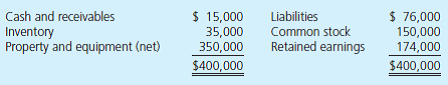 On January 1, 2011, Parflex Corporation exchanged $344,000 cash for 90% of Eagle Corporation's outstanding voting stock. Eagle's acquisition date balance sheet follows:     a. Compute the goodwill allocation to the controlling and noncontrolling interest. b. Show how Parflex determined its Investment in Eagle account balance. c. Determine the amounts that should appear on Parflex's December 31, 2013, consolidated statement of financial position and its 2013 consolidated income statement.<div style=padding-top: 35px> 