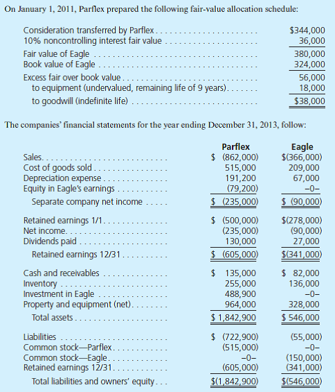 On January 1, 2011, Parflex Corporation exchanged $344,000 cash for 90% of Eagle Corporation's outstanding voting stock. Eagle's acquisition date balance sheet follows:     a. Compute the goodwill allocation to the controlling and noncontrolling interest. b. Show how Parflex determined its Investment in Eagle account balance. c. Determine the amounts that should appear on Parflex's December 31, 2013, consolidated statement of financial position and its 2013 consolidated income statement.<div style=padding-top: 35px> 