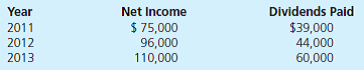 On January 1, 2011, Telconnect acquires 70 percent of Bandmor for $490,000 cash. The remaining 30 percent of Bandmor's shares continued to trade at a total value of $210,000. The new subsidiary reported common stock of $300,000 on that date, with retained earnings of $180,000. A patent was undervalued in the company's financial records by $30,000. This patent had a 5-year remaining life. Goodwill of $190,000 was recognized and allocated proportionately to the controlling and noncontrolling interests. Bandmor earns income and pays cash dividends as follows:   On December 31, 2013, Telconnect owes $22,000 to Bandmor. a. If Telconnect has applied the equity method, what consolidation entries are needed as of December 31, 2013 b. If Telconnect has applied the initial value method, what Entry *C is needed for a 2013 consolidation c. If Telconnect has applied the partial equity method, what Entry *C is needed for a 2013 consolidation d. What noncontrolling interest balances will appear in consolidated financial statements for 2013<div style=padding-top: 35px> 