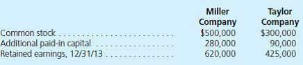 Miller Company acquired an 80 percent interest in Taylor Company on January 1, 2011. Miller paid $664,000 in cash to the owners of Taylor to acquire these shares. In addition, the remaining 20 percent of Taylor shares continued to trade at a total value of $166,000 both before and after Miller's acquisition. On January 1, 2011, Taylor reported a book value of $600,000 (Common Stock = $300,000; Additional Paid-In Capital = $90,000; Retained Earnings = $210,000). Several of Taylor's buildings that had a remaining life of 20 years were undervalued by a total of $80,000. During the next three years, Taylor reported the following figures:   Determine the appropriate answers for each of the following questions: a. What amount of excess depreciation expense should be recognized in the consolidated financial statements for the initial years following this acquisition b. If a consolidated balance sheet is prepared as of January 1, 2011, what amount of goodwill should be recognized c. If a consolidation worksheet is prepared as of January 1, 2011, what Entry S and Entry A should be included d. On the separate financial records of the parent company, what amount of investment income would be reported for 2011 under each of the following accounting methods (1) The equity method. (2) The partial equity method. (3) The initial value method. e. On the parent company's separate financial records, what would be the December 31, 2013, balance for the Investment in Taylor Company account under each of the following accounting methods (1) The equity method. (2) The partial equity method. (3) The initial value method. f. As of December 31, 2012, Miller's Buildings account on its separate records has a balance of $800,000 and Taylor has a similar account with a $300,000 balance. What is the consolidated balance for the Buildings account g. What is the balance of consolidated goodwill as of December 31, 2013 h. Assume that the parent company has been applying the equity method to this investment. On December 31, 2013, the separate financial statements for the two companies present the following information:   What will be the consolidated balance of each of these accounts<div style=padding-top: 35px> 