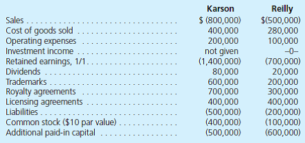 Following are several account balances taken from the records of Karson and Reilly as of December 31, 2013. A few asset accounts have been omitted here. All revenues, expenses, and dividends occurred evenly throughout the year. Annual tests have indicated no goodwill impairment.   On July 1, 2013, Karson acquired 80 percent of Reilly for $1,330,000 cash consideration. In addition, Karson agreed to pay additional cash to the former owners of Reilly if certain performance measures are achieved after three years. Karson assessed a $30,000 fair value for the contingent performance obligation as of the acquisition date and as of December 31, 2013. On July 1, 2013, Reilly's assets and liabilities had book values equal to their fair value except for some trademarks (with 5-year remaining lives) that were undervalued by $150,000. Karson estimated Reilly's total fair value at $1,700,000 on July 1, 2013. For a consolidation prepared at December 31, 2013, what balances would be reported for the following  <div style=padding-top: 35px> 