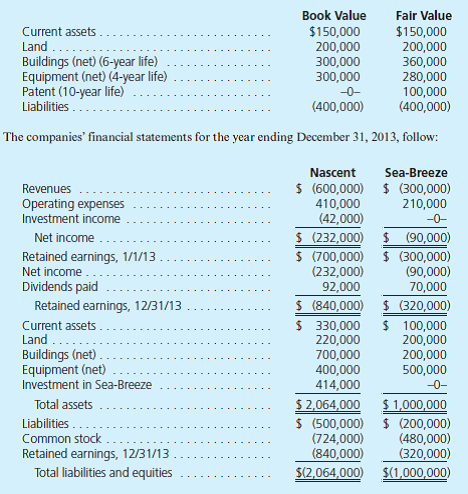 Nascent, Inc., acquires 60 percent of Sea-Breeze Corporation for $414,000 cash on January 1, 2010. The remaining 40 percent of the Sea-Breeze shares traded near a total value of $276,000 both before and after the acquisition date. On January 1, 2010, Sea-Breeze had the following assets and liabilities:   Answer the following questions: a. How can the accountant determine that the parent has applied the initial value method b. What is the annual excess amortization initially recognized in connection with this acquisition c. If the parent had applied the equity method, what investment income would the parent have recorded in 2013 d. What is the parent's portion of consolidated retained earnings as of January 1, 2013 e. What is consolidated net income for 2013 and what amounts are attributable to the controlling and noncontrolling interests f. Within consolidated statements at January 1, 2010, what balance is included for the subsidiary's Buildings account g. What is the consolidated Buildings reported balance as of December 31, 2013<div style=padding-top: 35px> 