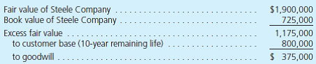 On January 1, 2012, Pierson Corporation exchanged $1,710,000 cash for 90 percent of the outstanding voting stock of Steele Company. The consideration transferred by Pierson provided a reasonable basis for assessing the total January 1, 2012, fair value of Steele Company. At the acquisition date, Steele reported the following owners' equity amounts in its balance sheet:   In determining its acquisition offer, Pierson noted that the values for Steele's recorded assets and liabilities approximated their fair values. Pierson also observed that Steele had developed internally a customer base with an assessed fair value of $800,000 that was not reflected on Steele's books. Pierson expected both cost and revenue synergies from the combination. At the acquisition date, Pierson prepared the following fair-value allocation schedule:   At December 31, 2013, the two companies report the following balances:   a. Determine the consolidated balances for this business combination as of December 31, 2013. b. If instead the noncontrolling interest's acquisition-date fair value is assessed at $152,500, what changes would be evident in the consolidated statements<div style=padding-top: 35px> 