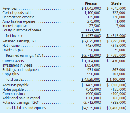 On January 1, 2012, Pierson Corporation exchanged $1,710,000 cash for 90 percent of the outstanding voting stock of Steele Company. The consideration transferred by Pierson provided a reasonable basis for assessing the total January 1, 2012, fair value of Steele Company. At the acquisition date, Steele reported the following owners' equity amounts in its balance sheet:   In determining its acquisition offer, Pierson noted that the values for Steele's recorded assets and liabilities approximated their fair values. Pierson also observed that Steele had developed internally a customer base with an assessed fair value of $800,000 that was not reflected on Steele's books. Pierson expected both cost and revenue synergies from the combination. At the acquisition date, Pierson prepared the following fair-value allocation schedule:   At December 31, 2013, the two companies report the following balances:   a. Determine the consolidated balances for this business combination as of December 31, 2013. b. If instead the noncontrolling interest's acquisition-date fair value is assessed at $152,500, what changes would be evident in the consolidated statements<div style=padding-top: 35px> 
