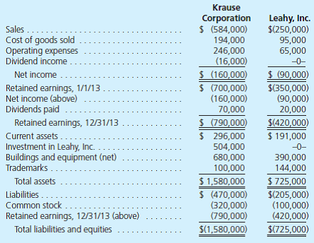 The Krause Corporation acquired 80 percent of the 100,000 outstanding voting shares of Leahy, Inc., for $6.30 per share on January 1, 2012. The remaining 20 percent of Leahy's shares also traded actively at $6.30 per share before and after Krause's acquisition. An appraisal made on that date determined that all book values appropriately reflected the fair values of Leahy's underlying accounts except that a building with a 5-year life was undervalued by $45,000 and a fully amortized trademark with an estimated 10-year remaining life had a $60,000 fair value. At the acquisition date, Leahy reported common stock of $100,000 and a retained earnings balance of $280,000. Following are the separate financial statements for the year ending December 31, 2013:   a. Prepare a worksheet to consolidate these two companies as of December 31, 2013. b. Prepare a 2013 consolidated income statement for Krause and Leahy. c. If instead the noncontrolling interest shares of Leahy had traded for $4.85 surrounding Krause's acquisition date, how would the consolidated statements change<div style=padding-top: 35px> 