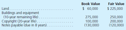 Father, Inc., buys 80 percent of the outstanding common stock of Sam Corporation on January 1, 2013, for $680,000 cash. At the acquisition date, Sam's total fair value, including the noncontrolling interest, was assessed at $850,000 although Sam's book value was only $600,000. Also, several individual items on Sam's financial records had fair values that differed from their book values as follows:   For internal reporting purposes, Father, Inc., employs the equity method to account for this investment. The following account balances are for the year ending December 31, 2013, for both companies. Using the acquisition method, determine consolidated balances for this business combination (through either individual computations or the use of a worksheet).  <div style=padding-top: 35px> 