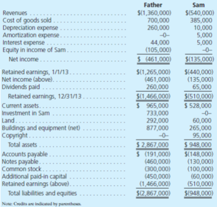 Father, Inc., buys 80 percent of the outstanding common stock of Sam Corporation on January 1, 2013, for $680,000 cash. At the acquisition date, Sam's total fair value, including the noncontrolling interest, was assessed at $850,000 although Sam's book value was only $600,000. Also, several individual items on Sam's financial records had fair values that differed from their book values as follows: For internal reporting purposes, Father, Inc., employs the equity method to account for this investment. The following account balances are for the year ending December 31, 2013, for both companies. Using the acquisition method, determine consolidated balances for this business combination (through either individual computations or the use of a worksheet).