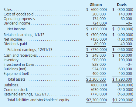 Following are the individual financial statements for Gibson and Davis for the year ending December 31, 2013:   Gibson acquired 60 percent of Davis on April 1, 2013, for $528,000. On that date, equipment owned by Davis (with a five-year remaining life) was overvalued by $30,000. Also on that date, the fair value of the 40 percent noncontrolling interest was $352,000. Davis earned income evenly during the year but paid the entire dividend on November 1, 2013. a. Prepare a consolidated income statement for the year ending December 31, 2013. b. Determine the consolidated balance for each of the following accounts as of December 31, 2013:  <div style=padding-top: 35px> 