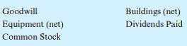 Following are the individual financial statements for Gibson and Davis for the year ending December 31, 2013: Gibson acquired 60 percent of Davis on April 1, 2013, for $528,000. On that date, equipment owned by Davis (with a five-year remaining life) was overvalued by $30,000. Also on that date, the fair value of the 40 percent noncontrolling interest was $352,000. Davis earned income evenly during the year but paid the entire dividend on November 1, 2013. a. Prepare a consolidated income statement for the year ending December 31, 2013. b. Determine the consolidated balance for each of the following accounts as of December 31, 2013:
