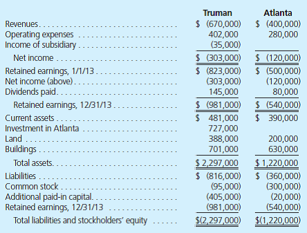 On July 1, 2013, Truman Company acquired a 70 percent interest in Atlanta Company in exchange for consideration of $720,000 in cash and equity securities. The remaining 30 percent of Atlanta's shares traded closely near an average price that totaled $290,000 both before and after Truman's acquisition. In reviewing its acquisition, Truman assigned a $100,000 fair value to a patent recently developed by Atlanta, even though it was not recorded within the financial records of the subsidiary. This patent is anticipated to have a remaining life of five years. The following financial information is available for these two companies for 2013. In addition, the subsidiary's income was earned uniformly throughout the year. Subsidiary dividend payments were made quarterly.   Answer each of the following: a. How did Truman allocate Atlanta's acquisition-date fair value to the various assets acquired and liabilities assumed in the combination b. How did Truman allocate the goodwill from the acquisition across the controlling and noncontrolling interests c. How did Truman derive the Investment in Atlanta account balance at the end of 2013 d. Prepare a worksheet to consolidate the financial statements of these two companies as of December 31, 2013.<div style=padding-top: 35px> 