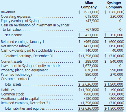 On January 1, 2012, Allan Company bought a 15 percent interest in Sysinger Company. The acquisition price of $184,500 reflected an assessment that all of Sysinger's accounts were fairly valued within the company's accounting records. During 2012, Sysinger reported net income of $100,000 and paid cash dividends of $30,000. Allan possessed the ability to influence significantly Sysinger's operations and, therefore, accounted for this investment using the equity method. On January 1, 2013, Allan acquired an additional 80 percent interest in Sysinger and provided the following fair-value assessments of Sysinger's ownership components:   Also, as of January 1, 2013, Allan assessed a $400,000 value to an unrecorded customer contract recently negotiated by Sysinger. The customer contract is anticipated to have a remaining life of 4 years. Sysinger's other assets and liabilities were judged to have fair values equal to their book values. Allan elects to continue applying the equity method to this investment for internal reporting purposes. At December 31, 2013, the following financial information is available for consolidation:   a. How should Allan allocate Sysinger's total acquisition-date fair value (January 1, 2013) to the assets acquired and liabilities assumed for consolidation purposes b. Show how the following amounts on Allan's preconsolidation 2013 statements were derived: • Equity in earnings of Sysinger. • Gain on revaluation of Investment in Sysinger to fair value. • Investment in Sysinger. c. Prepare a worksheet to consolidate the financial statements of these two companies as of December 31, 2013.<div style=padding-top: 35px> 