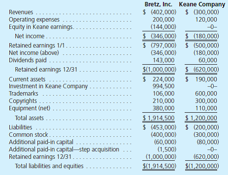 On January 1, 2012, Bretz, Inc., acquired 60 percent of the outstanding shares of Keane Company for $573,000 in cash. The price paid was proportionate to Keane's total fair value although at the date of acquisition, Keane had a total book value of $810,000. All assets acquired and liabilities assumed had fair values equal to book values except for a copyright (six-year remaining life) that was undervalued in Keane's accounting records by $120,000. During 2012, Keane reported net income of $150,000 and paid cash dividends of $80,000. On January 1, 2013, Bretz bought an additional 30 percent interest in Keane for $300,000. The following financial information is for these two companies for 2013. Keane issued no additional capital stock during either 2012 or 2013.   a. Show the journal entry Bretz made to record its January 1, 2013, acquisition of an additional 30 percent of Keane Company shares. b. Prepare a schedule showing how Bretz determined the Investment in Keane Company balance as of December 31, 2013. c. Prepare a consolidated worksheet for Bretz, Inc., and Keane Company for December 31, 2013.<div style=padding-top: 35px> 