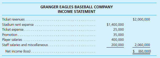 Granger Eagles Players' Association and Mr. Doublecount, the CEO of Granger Eagles Baseball Company, ask your help in resolving a salary dispute. Mr. Doublecount presents the following income statement to the player representatives.     Mr. Doublecount argues that the Granger Eagles really lose money and, until things turn around, a salary increase is out of the question. As a result of your inquiry, you discover that Granger Eagles Baseball Company owns 91 percent of the voting stock in Eagle Stadium, Inc. This venue is specifically designed for baseball and is where the Eagles play their entire home game schedule. However, Mr. Doublecount does not wish to consider the profits of Eagle Stadium in the negotiations with the players. He claims that the stadium is really a separate business entity that was purchased separately from the team and therefore does not concern the players. The Eagles Stadium income statement appears as follows:     Required  1. What advice would you provide the negotiating parties regarding the issue of considering the Eagles Stadium income statement in their discussions What authoritative literature could you cite in supporting your advice  2. What other pertinent information would you need to provide a specific recommendation regarding players' salaries