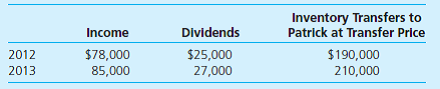 On January 1, 2012, Patrick Company purchased 100 percent of the outstanding voting stock of Shawn, Inc., for $1,000,000 in cash and other consideration. At the purchase date, Shawn had common stock of $500,000 and retained earnings of $185,000. Patrick attributed the excess of acquisition-date fair value over Shawn's book value to a trade name with a 25-year life. Patrick uses the equity method to account for its investment in Shawn. During the next two years, Shawn reported the following:     Shawn sells inventory to Patrick after a markup based on a gross profit rate. At the end of 2012 and 2013, 30 percent of the current year purchases remain in Patrick's inventory. Required  Create an Excel spreadsheet that computes the following: 1. Equity method balance in Patrick's Investment in Shawn, Inc., account as of December 31, 2013. 2. Worksheet adjustments for the December 31, 2013, consolidation of Patrick and Shawn. Formulate your solution so that Shawn's gross profit rate on sales to Patrick is treated as a variable.