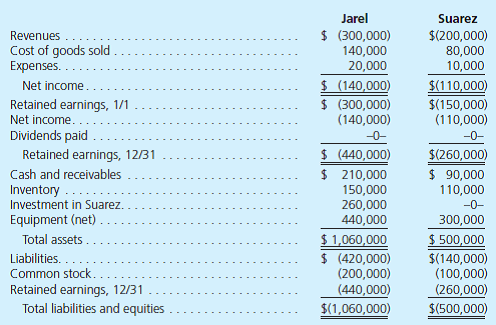 Wallton Corporation owns 70 percent of the outstanding stock of Hastings, Incorporated. On January 1, 2011, Wallton acquired a building with a 10-year life for $300,000. Wallton anticipated no salvage value, and the building was to be depreciated on the straight-line basis. On January 1, 2013, Wallton sold this building to Hastings for $280,000. At that time, the building had a remaining life of eight years but still no expected salvage value. In preparing financial statements for 2013, how does this transfer affect the computation of consolidated net income A) Income must be reduced by $32,000. B) Income must be reduced by $35,000. C) Income must be reduced by $36,000. D) Income must be reduced by $40,000. Use the following data for problems 10-15: On January 1, Jarel acquired 80 percent of the outstanding voting stock of Suarez for $260,000 cash consideration. The remaining 20 percent of Suarez had an acquisition-date fair value of $65,000. On January 1, Suarez possessed equipment (5-year life) that was undervalued on its books by $25,000. Suarez also had developed several secret formulas that Jarel assessed at $50,000. These formulas, although not recorded on Suarez's financial records, were estimated to have a 20-year future life. As of December 31, the financial statements appeared as follows: During the year, Jarel bought inventory for $80,000 and sold it to Suarez for $100,000. Of these goods, Suarez still owns 60 percent on December 31.