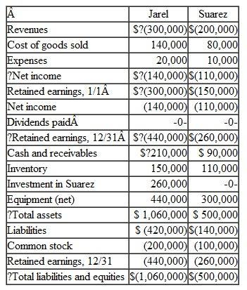 On January 1, Jarel acquired 80 percent of the outstanding voting stock of Suarez for $260,000 cash consideration. The remaining 20 percent of Suarez had an acquisition-date fair value of $65,000. On January 1, Suarez possessed equipment (5-year life) that was undervalued on its books by $25,000. Suarez also had developed several secret formulas that Jarel assessed at $50,000. These formulas, although not recorded on Suarez's financial records, were estimated to have a 20-year future life. As of December 31, the financial statements appeared as follows:     During the year, Jarel bought inventory for $80,000 and sold it to Suarez for $100,000. Of these goods, Suarez still owns 60 percent on December 31. What is the consolidated total of noncontrolling interest appearing on the balance sheet  a. $85,500. b. $83,100. c. $87,000. d. $70,500.