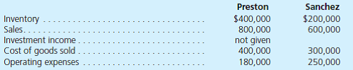 Following are several figures reported for Preston and Sanchez as of December 31, 2013:     Preston acquired 70 percent of Sanchez in January 2012. In allocating the newly acquired subsidiary's fair value at the acquisition date, Preston noted that Sanchez had developed a customer list worth $65,000 that was unrecorded on its accounting records and had a five-year remaining life. Any remaining excess fair value over Sanchez's book value was attributed to goodwill. During 2013, Sanchez sells inventory costing $120,000 to Preston for $160,000. Of this amount, 20 percent remains unsold in Preston's warehouse at year-end. For Preston's consolidated reports, determine the following amounts to be reported for the current year. Inventory Sales Cost of Goods Sold Operating Expenses Noncontrolling Interest in the Subsidiary's Net Income