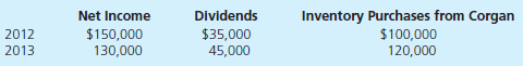On January 1, 2012, Corgan Company acquired 80 percent of the outstanding voting stock of Smashing, Inc., for a total of $980,000 in cash and other consideration. At the acquisition date, Smashing had common stock of $700,000, retained earnings of $250,000, and a noncontrolling interest fair value of $245,000. Corgan attributed the excess of fair value over Smashing's book value to various covenants with a 20-year life. Corgan uses the equity method to account for its investment in Smashing. During the next two years, Smashing reported the following:     Corgan sells inventory to Smashing using a 60 percent markup on cost. At the end of 2012 and 2013, 40 percent of the current year purchases remain in Smashing's inventory. a. Compute the equity method balance in Corgan's Investment in Smashing, Inc., account as of December 31, 2013. b. Prepare the worksheet adjustments for the December 31, 2013, consolidation of Corgan and Smashing.