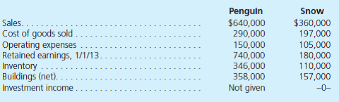 Penguin Corporation acquired 80 percent of the outstanding voting stock of Snow Company on January 1, 2012, for $420,000 in cash and other consideration. At the acquisition date, Penguin assessed Snow's identifiable assets and liabilities at a collective net fair value of $525,000 and the fair value of the 20 percent noncontrolling interest was $105,000. No excess fair value over book value amortization accompanied the acquisition. The following selected account balances are from the individual financial records of these two companies as of December 31, 2013:     Each of the following problems is an independent situation:  a. Assume that Penguin sells Snow inventory at a markup equal to 40 percent of cost. Intraentity transfers were $90,000 in 2012 and $110,000 in 2013. Of this inventory, Snow retained and then sold $28,000 of the 2012 transfers in 2013 and held $42,000 of the 2013 transfers until 2014. On consolidated financial statements for 2013, determine the balances that would appear for the following accounts: Cost of Goods Sold Inventory Noncontrolling Interest in Subsidiary's Net Income b. Assume that Snow sells inventory to Penguin at a markup equal to 40 percent of cost. Intra-entity transfers were $50,000 in 2012 and $80,000 in 2013. Of this inventory, $21,000 of the 2012 transfers were retained and then sold by Penguin in 2013, whereas $35,000 of the 2013 transfers were held until 2014. On consolidated financial statements for 2013, determine the balances that would appear for the following accounts: Cost of Goods Sold Inventory Noncontrolling Interest in Subsidiary's Net Income c. Penguin sells Snow a building on January 1, 2012, for $80,000, although its book value was only $50,000 on this date. The building had a five-year remaining life and was to be depreciated using the straight-line method with no salvage value. Determine the balances that would appear on consolidated financial statements for 2013 for the following accounts: Buildings (net) Operating Expenses Noncontrolling Interest in Subsidiary's Net Income