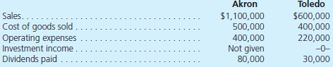 Akron, Inc., owns all outstanding stock of Toledo Corporation. Amortization expense of $15,000 per year for patented technology resulted from the original acquisition. For 2013, the companies had the following account balances:     Intra-entity sales of $320,000 occurred during 2012 and again in 2013. This merchandise cost $240,000 each year. Of the total transfers, $70,000 was still held on December 31, 2012, with $50,000 unsold on December 31, 2013. a. For consolidation purposes, does the direction of the transfers (upstream or downstream) affect the balances to be reported here  b. Prepare a consolidated income statement for the year ending December 31, 2013.