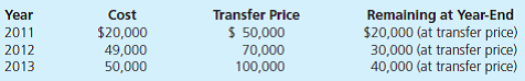 Anchovy acquired 90 percent of Yelton on January 1, 2011. Of Yelton's total acquisition-date fair value, $60,000 was allocated to undervalued equipment (with a 10-year life) and $80,000 was attributed to franchises (to be written off over a 20-year period). Since the takeover, Yelton has transferred inventory to its parent as follows:     On January 1, 2012, Anchovy sold Yelton a building for $50,000 that had originally cost $70,000 but had only a $30,000 book value at the date of transfer. The building is estimated to have a five-year remaining life (straight-line depreciation is used with no salvage value). Selected figures from the December 31, 2013, trial balances of these two companies are as follows:     Determine consolidated totals for each of these account balances.