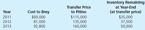 Pitino acquired 90 percent of Brey's outstanding shares on January 1, 2011, in exchange for $342,000 in cash. The subsidiary's stockholders' equity accounts totaled $326,000 and the noncontrolling interest had a fair value of $38,000 on that day. However, a building (with a nine-year remaining life) in Brey's accounting records was undervalued by $18,000. Pitino assigned the rest of the excess fair value over book value to Brey's patented technology (six-year remaining life). Brey reported net income from its own operations of $64,000 in 2011 and $80,000 in 2012. Brey paid dividends of $19,000 in 2011 and $23,000 in 2012. Brey sells inventory to Pitino as follows:     At December 31, 2013, Pitino owes Brey $16,000 for inventory acquired during the period. The following separate account balances are for these two companies for December 31, 2013, and the year then ended. Credits are indicated by parentheses.     Answer each of the following questions: a. What was the annual amortization resulting from the acquisition-date fair-value allocations  b. Were the intra-entity transfers upstream or downstream  c. What unrealized gross profit existed as of January 1, 2013  d. What unrealized gross profit existed as of December 31, 2013  e. What amounts make up the $68,400 Investment Income-Brey account balance for 2013  f. What was the noncontrolling interest's share of the subsidiary's net income for 2013  g. What amounts make up the $450,000 Investment in Brey account balance as of December 31, 2013  h. Prepare the 2013 worksheet entry to eliminate the subsidiary's beginning owners' equity balances. i. Without preparing a worksheet or consolidation entries, determine the consolidation balances for these two companies.
