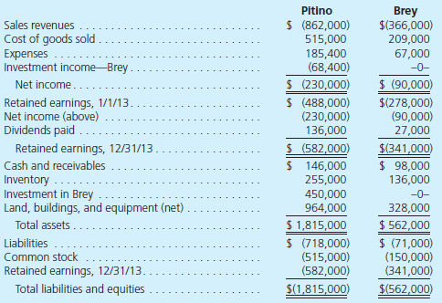 Pitino acquired 90 percent of Brey's outstanding shares on January 1, 2011, in exchange for $342,000 in cash. The subsidiary's stockholders' equity accounts totaled $326,000 and the noncontrolling interest had a fair value of $38,000 on that day. However, a building (with a nine-year remaining life) in Brey's accounting records was undervalued by $18,000. Pitino assigned the rest of the excess fair value over book value to Brey's patented technology (six-year remaining life). Brey reported net income from its own operations of $64,000 in 2011 and $80,000 in 2012. Brey paid dividends of $19,000 in 2011 and $23,000 in 2012. Brey sells inventory to Pitino as follows:     At December 31, 2013, Pitino owes Brey $16,000 for inventory acquired during the period. The following separate account balances are for these two companies for December 31, 2013, and the year then ended. Credits are indicated by parentheses.     Answer each of the following questions: a. What was the annual amortization resulting from the acquisition-date fair-value allocations  b. Were the intra-entity transfers upstream or downstream  c. What unrealized gross profit existed as of January 1, 2013  d. What unrealized gross profit existed as of December 31, 2013  e. What amounts make up the $68,400 Investment Income-Brey account balance for 2013  f. What was the noncontrolling interest's share of the subsidiary's net income for 2013  g. What amounts make up the $450,000 Investment in Brey account balance as of December 31, 2013  h. Prepare the 2013 worksheet entry to eliminate the subsidiary's beginning owners' equity balances. i. Without preparing a worksheet or consolidation entries, determine the consolidation balances for these two companies.