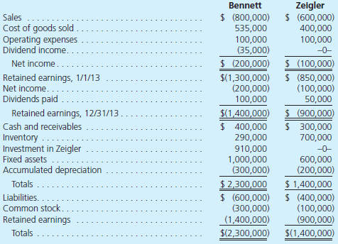 Bennett acquired 70 percent of Zeigler on June 30, 2012, for $910,000 in cash. Based on Zeigler's acquisition-date fair value, only one unrecorded intangible of $400,000 was recognized and is being amortized at the rate of $10,000 per year. The noncontrolling interest fair value was assessed at $390,000 at the acquisition date. The 2013 financial statements are as follows:     Bennett sold Zeigler inventory costing $72,000 during the last six months of 2012 for $120,000. At year-end, 30 percent remained. Bennett sells Zeigler inventory costing $200,000 during 2013 for $250,000. At year-end, 20 percent is left. With these facts, determine the consolidated balances for the accounts: Sales Cost of Goods Sold Operating Expenses Dividend Income Noncontrolling Interest in Consolidated Income Inventory Noncontrolling Interest in Subsidiary, 12/31/13