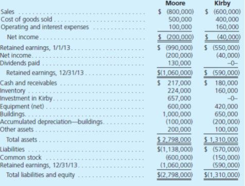 Following are financial statements for Moore Company and Kirby Company for 2013:     • Moore purchased 90 percent of Kirby on January 1, 2012, for $657,000 in cash. On that date, the 10 percent noncontrolling interest was assessed to have a $73,000 fair value. Also at the acquisition date, Kirby held equipment (4-year remaining life) undervalued on the financial records by $20,000 and interest-bearing liabilities (5-year remaining life) overvalued by $40,000. The rest of the excess fair value over book value was assigned to previously unrecognized brand names and amortized over a 10-year life. • During 2012 Kirby earned a net income of $80,000 and paid no dividends. • Each year Kirby sells Moore inventory at a 20 percent gross profit rate. Intra-entity sales were $145,000 in 2012 and $160,000 in 2013. On January 1, 2013, 30 percent of the 2012 transfers were still on hand and, on December 31, 2013, 40 percent of the 2013 transfers remained. • Moore sold Kirby a building on January 2, 2012. It had cost Moore $100,000 but had $90,000 in accumulated depreciation at the time of this transfer. The price was $25,000 in cash. At that time, the building had a five-year remaining life. Determine all consolidated balances either computationally or by using a worksheet.