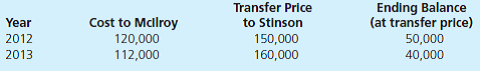 On January 1, 2012, McIlroy, Inc., acquired a 60 percent interest in the common stock of Stinson, Inc., for $372,000. Stinson's book value on that date consisted of common stock of $100,000 and retained earnings of $220,000. Also, the acquisition-date fair value of the 40 percent noncontrolling interest was $248,000. The subsidiary held patents (with a 10-year remaining life) that were undervalued within the company's accounting records by $70,000 and an unrecorded customer list (15-year remaining life) assessed at a $45,000 fair value. Any remaining excess acquisitiondate fair value was assigned to goodwill. Since acquisition, McIlroy has applied the equity method to its Investment in Stinson account and no goodwill impairment has occurred. Intra-entity inventory sales between the two companies have been made as follows:     The individual financial statements for these two companies as of December 31, 2013, and the year then ended follow:     a. Show how McIlroy determined the $411,000 Investment in Stinson account balance. Assume that McIlroy defers 100 percent of downstream intra-entity profits against its share of Stinson's income. b. Prepare a consolidated worksheet to determine appropriate balances for external financial reporting as of December 31, 2013.