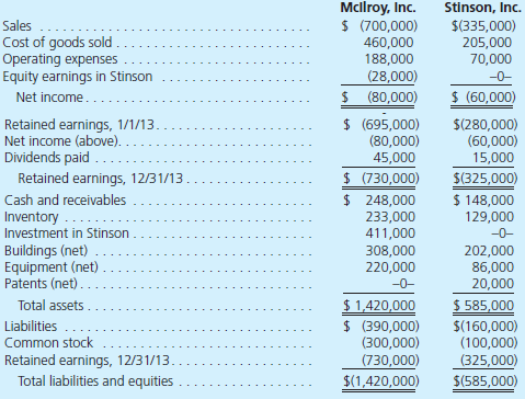 On January 1, 2012, McIlroy, Inc., acquired a 60 percent interest in the common stock of Stinson, Inc., for $372,000. Stinson's book value on that date consisted of common stock of $100,000 and retained earnings of $220,000. Also, the acquisition-date fair value of the 40 percent noncontrolling interest was $248,000. The subsidiary held patents (with a 10-year remaining life) that were undervalued within the company's accounting records by $70,000 and an unrecorded customer list (15-year remaining life) assessed at a $45,000 fair value. Any remaining excess acquisitiondate fair value was assigned to goodwill. Since acquisition, McIlroy has applied the equity method to its Investment in Stinson account and no goodwill impairment has occurred. Intra-entity inventory sales between the two companies have been made as follows:     The individual financial statements for these two companies as of December 31, 2013, and the year then ended follow:     a. Show how McIlroy determined the $411,000 Investment in Stinson account balance. Assume that McIlroy defers 100 percent of downstream intra-entity profits against its share of Stinson's income. b. Prepare a consolidated worksheet to determine appropriate balances for external financial reporting as of December 31, 2013.