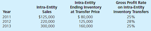 On January 1, 2011, Plymouth Corporation acquired 80 percent of the outstanding voting stock of Sander Company in exchange for $1,200,000 cash. At that time, although Sander's book value was $925,000, Plymouth assessed Sander's total business fair value at $1,500,000. Since that time, Sander has neither issued nor reacquired any shares of its own stock. The book values of Sander's individual assets and liabilities approximated their acquisitiondate fair values except for the patent account, which was undervalued by $350,000. The undervalued patents had a 5-year remaining life at the acquisition date. Any remaining excess fair value was attributed to goodwill. No goodwill impairments have occurred. Sander regularly sells inventory to Plymouth. Below are details of the intra-entity inventory sales for the past three years:     Separate financial statements for these two companies as of December 31, 2013, follow:     a. Prepare a schedule that calculates the Equity in Earnings of Sander account balance. b. Prepare a worksheet to arrive at consolidated figures for external reporting purposes.