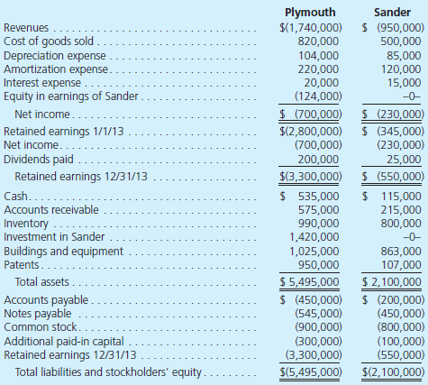 On January 1, 2011, Plymouth Corporation acquired 80 percent of the outstanding voting stock of Sander Company in exchange for $1,200,000 cash. At that time, although Sander's book value was $925,000, Plymouth assessed Sander's total business fair value at $1,500,000. Since that time, Sander has neither issued nor reacquired any shares of its own stock. The book values of Sander's individual assets and liabilities approximated their acquisitiondate fair values except for the patent account, which was undervalued by $350,000. The undervalued patents had a 5-year remaining life at the acquisition date. Any remaining excess fair value was attributed to goodwill. No goodwill impairments have occurred. Sander regularly sells inventory to Plymouth. Below are details of the intra-entity inventory sales for the past three years:     Separate financial statements for these two companies as of December 31, 2013, follow:     a. Prepare a schedule that calculates the Equity in Earnings of Sander account balance. b. Prepare a worksheet to arrive at consolidated figures for external reporting purposes.
