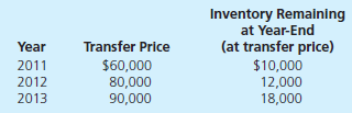 On January 1, 2011, Monica Company acquired 70 percent of Young Company's outstanding common stock for $665,000. The fair value of the noncontrolling interest at the acquisition date was $285,000. Young reported stockholders' equity accounts on that date as follows:     In establishing the acquisition value, Monica appraised Young's assets and ascertained that the accounting records undervalued a building (with a five-year life) by $50,000. Any remaining excess acquisition-date fair value was allocated to a franchise agreement to be amortized over 10 years. During the subsequent years, Young sold Monica inventory at a 30 percent gross profit rate. Monica consistently resold this merchandise in the year of acquisition or in the period immediately following. Transfers for the three years after this business combination was created amounted to the following:     In addition, Monica sold Young several pieces of fully depreciated equipment on January 1, 2012, for $36,000. The equipment had originally cost Monica $50,000. Young plans to depreciate these assets over a six-year period. In 2013, Young earns a net income of $160,000 and distributes $50,000 in cash dividends. These figures increase the subsidiary's Retained Earnings to a $740,000 balance at the end of 2013. During this same year, Monica reported dividend income of $35,000 and an investment account containing the initial value balance of $665,000. No changes in Young's common stock accounts have occurred since Monica's acquisition. Prepare the 2013 consolidation worksheet entries for Monica and Young. In addition, compute the noncontrolling interest's share of the subsidiary's net income for 2013.