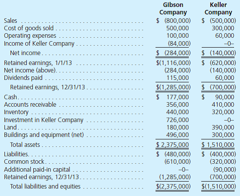 The individual financial statements for Gibson Company and Keller Company for the year ending December 31, 2013, follow. Gibson acquired a 60 percent interest in Keller on January 1, 2012, in exchange for various considerations totaling $570,000. At the acquisition date, the fair value of the noncontrolling interest was $380,000 and Keller's book value was $850,000. Keller had developed internally a customer list that was not recorded on its books but had an acquisitiondate fair value of $100,000. This intangible asset is being amortized over 20 years. Gibson sold Keller land with a book value of $60,000 on January 2, 2012, for $100,000. Keller still holds this land at the end of the current year. Keller regularly transfers inventory to Gibson. In 2012, it shipped inventory costing $100,000 to Gibson at a price of $150,000. During 2013, intra-entity shipments totaled $200,000, although the original cost to Keller was only $140,000. In each of these years, 20 percent of the merchandise was not resold to outside parties until the period following the transfer. Gibson owes Keller $40,000 at the end of 2013.     a. Prepare a worksheet to consolidate the separate 2013 financial statements for Gibson and Keller. b. How would the consolidation entries in requirement ( a ) have differed if Gibson had sold a building with a $60,000 book value (cost of $140,000) to Keller for $100,000 instead of land, as the problem reports Assume that the building had a 10-year remaining life at the date of transfer.