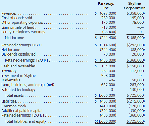 On January 1, 2012, Parkway, Inc., issued securities with a total fair value of $450,000 for 100 percent of Skyline Corporation's outstanding ownership shares. Skyline has long supplied inventory to Parkway, which hopes to achieve synergies with production scheduling and product development with this combination. Although Skyline's book value at the acquisition date was $300,000, the fair value of its trademarks was assessed to be $30,000 more than their carrying amounts. Additionally, Skyline's patented technology was undervalued in its accounting records by $120,000. The trademarks were considered to have indefinite lives, and the estimated remaining life of the patented technology was eight years. In 2012, Skyline sold Parkway inventory costing $30,000 for $50,000. As of December 31, 2012, Parkway had resold only 28 percent of this inventory. In 2013, Parkway bought from Skyline $80,000 of inventory that had an original cost of $40,000. At the end of 2013, Parkway held $28,000 of inventory acquired from Skyline, all from its 2013 purchases. During 2013, Parkway sold Skyline a parcel of land for $95,000 and recorded a gain of $18,000 on the sale. Skyline still owes Parkway $65,000 related to the land sale. At the end of 2013, Parkway and Skyline prepared the following statements in preparation for consolidation.     a. Show how Parkway computed its $55,400 equity in Skyline's earnings balance. b. Prepare a 2013 consolidated worksheet for Parkway and Skyline.