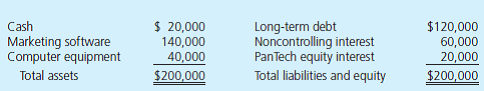 On December 31, 2013, PanTech Company invests $20,000 in SoftPlus, a variable interest entity. In contractual agreements completed on that date, PanTech established itself as the primary beneficiary of SoftPlus. Previously, PanTech had no equity interest in SoftPlus. Immediately after PanTech's investment, SoftPlus presents the following balance sheet: Each of the above amounts represents an assessed fair value at December 31, 2013, except for the marketing software. a. If the marketing software was undervalued by $20,000, what amounts for SoftPlus would appear in PanTech's December 31, 2013, consolidated financial statements b. If the marketing software was overvalued by $20,000, what amounts for SoftPlus would appear in PanTech's December 31, 2013, consolidated financial statements