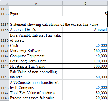 Consolidated Financial Statement: The consolidated financial statements are those statements in which the financial statements of both the parent and all its subsidiaries into one single entity. Goodwill: The goodwill is made within the books when the acquiring entity acquires another entity by far more than its value of its assets. Thus goodwill should be carried as an asset within the books and have to be checked for any kind of impairment charges. If the goodwill has been identified as impaired the complete impairment balance must be immediately written off as a loss in the income statement by reduction of goodwill amount. Gain on Bargain Purchase: A bargain purchase is recorded when the business is being acquired at a lower price than its fair value. So the transaction relating to bargain purchases usually occurs due to a crisis in the business or it may happen when there is a very rapid sale. a. i) Calculation of annual excess fair value allocated: Deriving the excel cells are shown below: Hence the annual excess net assets fair value is $20,000 when the marketing software is undervalued by $20,000. ii) Calculation showing the excess of net assets fair value is being recognized as gain on purchases: Deriving the excel cells are shown below: Hence the excess fair value of $20,000 is considered as a gain on bargain purchase by P.Company. As a result this amount would be recorded as a gain on bargain purchases. Thus all the assets and liabilities of S.Company are recorded at their fair values individually. b. i) When the marketing software is being overvalued the calculation of goodwill is shown below: Deriving the excel cells are shown below: Hence the amount of goodwill which is to be recognized is $20,000. ii) Calculation showing the excess of net assets fair value is being recognized as goodwill: Deriving the excel cells are shown below: When the estimated value of assets is less than the fair value of identifiable assets and liabilities of S.Company which are being recorded at fair values the difference is being reported as goodwill as because the entire business is being acquired at a purchase price which is being more than the fair value of its net tangible assets.