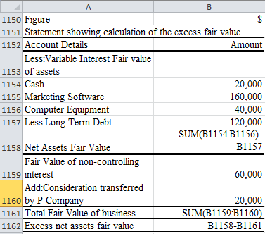 Consolidated Financial Statement: The consolidated financial statements are those statements in which the financial statements of both the parent and all its subsidiaries into one single entity. Goodwill: The goodwill is made within the books when the acquiring entity acquires another entity by far more than its value of its assets. Thus goodwill should be carried as an asset within the books and have to be checked for any kind of impairment charges. If the goodwill has been identified as impaired the complete impairment balance must be immediately written off as a loss in the income statement by reduction of goodwill amount. Gain on Bargain Purchase: A bargain purchase is recorded when the business is being acquired at a lower price than its fair value. So the transaction relating to bargain purchases usually occurs due to a crisis in the business or it may happen when there is a very rapid sale. a. i) Calculation of annual excess fair value allocated: Deriving the excel cells are shown below: Hence the annual excess net assets fair value is $20,000 when the marketing software is undervalued by $20,000. ii) Calculation showing the excess of net assets fair value is being recognized as gain on purchases: Deriving the excel cells are shown below: Hence the excess fair value of $20,000 is considered as a gain on bargain purchase by P.Company. As a result this amount would be recorded as a gain on bargain purchases. Thus all the assets and liabilities of S.Company are recorded at their fair values individually. b. i) When the marketing software is being overvalued the calculation of goodwill is shown below: Deriving the excel cells are shown below: Hence the amount of goodwill which is to be recognized is $20,000. ii) Calculation showing the excess of net assets fair value is being recognized as goodwill: Deriving the excel cells are shown below: When the estimated value of assets is less than the fair value of identifiable assets and liabilities of S.Company which are being recorded at fair values the difference is being reported as goodwill as because the entire business is being acquired at a purchase price which is being more than the fair value of its net tangible assets.