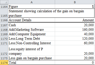 Consolidated Financial Statement: The consolidated financial statements are those statements in which the financial statements of both the parent and all its subsidiaries into one single entity. Goodwill: The goodwill is made within the books when the acquiring entity acquires another entity by far more than its value of its assets. Thus goodwill should be carried as an asset within the books and have to be checked for any kind of impairment charges. If the goodwill has been identified as impaired the complete impairment balance must be immediately written off as a loss in the income statement by reduction of goodwill amount. Gain on Bargain Purchase: A bargain purchase is recorded when the business is being acquired at a lower price than its fair value. So the transaction relating to bargain purchases usually occurs due to a crisis in the business or it may happen when there is a very rapid sale. a. i) Calculation of annual excess fair value allocated: Deriving the excel cells are shown below: Hence the annual excess net assets fair value is $20,000 when the marketing software is undervalued by $20,000. ii) Calculation showing the excess of net assets fair value is being recognized as gain on purchases: Deriving the excel cells are shown below: Hence the excess fair value of $20,000 is considered as a gain on bargain purchase by P.Company. As a result this amount would be recorded as a gain on bargain purchases. Thus all the assets and liabilities of S.Company are recorded at their fair values individually. b. i) When the marketing software is being overvalued the calculation of goodwill is shown below: Deriving the excel cells are shown below: Hence the amount of goodwill which is to be recognized is $20,000. ii) Calculation showing the excess of net assets fair value is being recognized as goodwill: Deriving the excel cells are shown below: When the estimated value of assets is less than the fair value of identifiable assets and liabilities of S.Company which are being recorded at fair values the difference is being reported as goodwill as because the entire business is being acquired at a purchase price which is being more than the fair value of its net tangible assets.