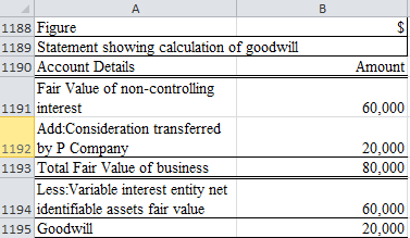 Consolidated Financial Statement: The consolidated financial statements are those statements in which the financial statements of both the parent and all its subsidiaries into one single entity. Goodwill: The goodwill is made within the books when the acquiring entity acquires another entity by far more than its value of its assets. Thus goodwill should be carried as an asset within the books and have to be checked for any kind of impairment charges. If the goodwill has been identified as impaired the complete impairment balance must be immediately written off as a loss in the income statement by reduction of goodwill amount. Gain on Bargain Purchase: A bargain purchase is recorded when the business is being acquired at a lower price than its fair value. So the transaction relating to bargain purchases usually occurs due to a crisis in the business or it may happen when there is a very rapid sale. a. i) Calculation of annual excess fair value allocated: Deriving the excel cells are shown below: Hence the annual excess net assets fair value is $20,000 when the marketing software is undervalued by $20,000. ii) Calculation showing the excess of net assets fair value is being recognized as gain on purchases: Deriving the excel cells are shown below: Hence the excess fair value of $20,000 is considered as a gain on bargain purchase by P.Company. As a result this amount would be recorded as a gain on bargain purchases. Thus all the assets and liabilities of S.Company are recorded at their fair values individually. b. i) When the marketing software is being overvalued the calculation of goodwill is shown below: Deriving the excel cells are shown below: Hence the amount of goodwill which is to be recognized is $20,000. ii) Calculation showing the excess of net assets fair value is being recognized as goodwill: Deriving the excel cells are shown below: When the estimated value of assets is less than the fair value of identifiable assets and liabilities of S.Company which are being recorded at fair values the difference is being reported as goodwill as because the entire business is being acquired at a purchase price which is being more than the fair value of its net tangible assets.