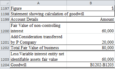 Consolidated Financial Statement: The consolidated financial statements are those statements in which the financial statements of both the parent and all its subsidiaries into one single entity. Goodwill: The goodwill is made within the books when the acquiring entity acquires another entity by far more than its value of its assets. Thus goodwill should be carried as an asset within the books and have to be checked for any kind of impairment charges. If the goodwill has been identified as impaired the complete impairment balance must be immediately written off as a loss in the income statement by reduction of goodwill amount. Gain on Bargain Purchase: A bargain purchase is recorded when the business is being acquired at a lower price than its fair value. So the transaction relating to bargain purchases usually occurs due to a crisis in the business or it may happen when there is a very rapid sale. a. i) Calculation of annual excess fair value allocated: Deriving the excel cells are shown below: Hence the annual excess net assets fair value is $20,000 when the marketing software is undervalued by $20,000. ii) Calculation showing the excess of net assets fair value is being recognized as gain on purchases: Deriving the excel cells are shown below: Hence the excess fair value of $20,000 is considered as a gain on bargain purchase by P.Company. As a result this amount would be recorded as a gain on bargain purchases. Thus all the assets and liabilities of S.Company are recorded at their fair values individually. b. i) When the marketing software is being overvalued the calculation of goodwill is shown below: Deriving the excel cells are shown below: Hence the amount of goodwill which is to be recognized is $20,000. ii) Calculation showing the excess of net assets fair value is being recognized as goodwill: Deriving the excel cells are shown below: When the estimated value of assets is less than the fair value of identifiable assets and liabilities of S.Company which are being recorded at fair values the difference is being reported as goodwill as because the entire business is being acquired at a purchase price which is being more than the fair value of its net tangible assets.