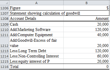 Consolidated Financial Statement: The consolidated financial statements are those statements in which the financial statements of both the parent and all its subsidiaries into one single entity. Goodwill: The goodwill is made within the books when the acquiring entity acquires another entity by far more than its value of its assets. Thus goodwill should be carried as an asset within the books and have to be checked for any kind of impairment charges. If the goodwill has been identified as impaired the complete impairment balance must be immediately written off as a loss in the income statement by reduction of goodwill amount. Gain on Bargain Purchase: A bargain purchase is recorded when the business is being acquired at a lower price than its fair value. So the transaction relating to bargain purchases usually occurs due to a crisis in the business or it may happen when there is a very rapid sale. a. i) Calculation of annual excess fair value allocated: Deriving the excel cells are shown below: Hence the annual excess net assets fair value is $20,000 when the marketing software is undervalued by $20,000. ii) Calculation showing the excess of net assets fair value is being recognized as gain on purchases: Deriving the excel cells are shown below: Hence the excess fair value of $20,000 is considered as a gain on bargain purchase by P.Company. As a result this amount would be recorded as a gain on bargain purchases. Thus all the assets and liabilities of S.Company are recorded at their fair values individually. b. i) When the marketing software is being overvalued the calculation of goodwill is shown below: Deriving the excel cells are shown below: Hence the amount of goodwill which is to be recognized is $20,000. ii) Calculation showing the excess of net assets fair value is being recognized as goodwill: Deriving the excel cells are shown below: When the estimated value of assets is less than the fair value of identifiable assets and liabilities of S.Company which are being recorded at fair values the difference is being reported as goodwill as because the entire business is being acquired at a purchase price which is being more than the fair value of its net tangible assets.